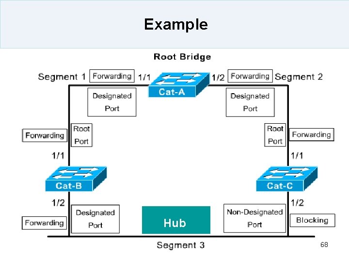 Example Hub 68 