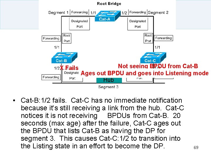 X Fails Not seeing BPDU from Cat-B Ages out BPDU and goes into Listening