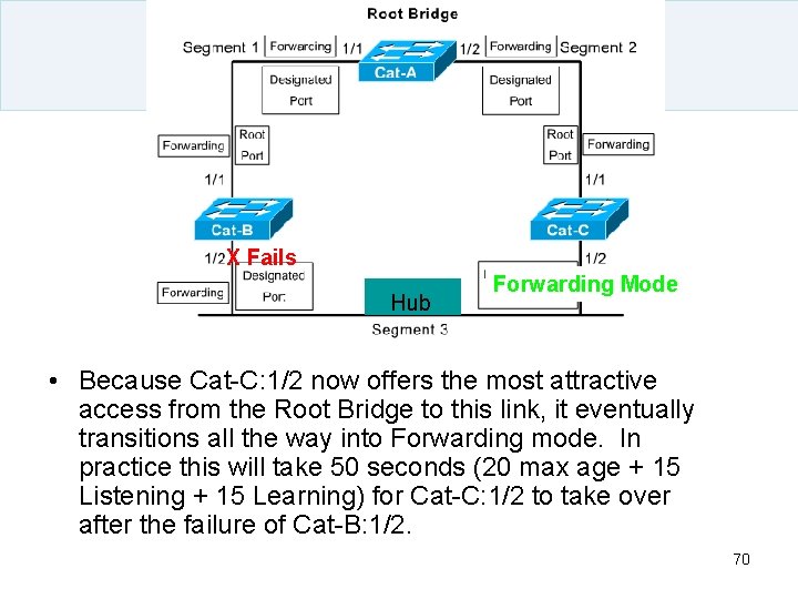 X Fails Hub Forwarding Listening Mode • Because Cat-C: 1/2 now offers the most