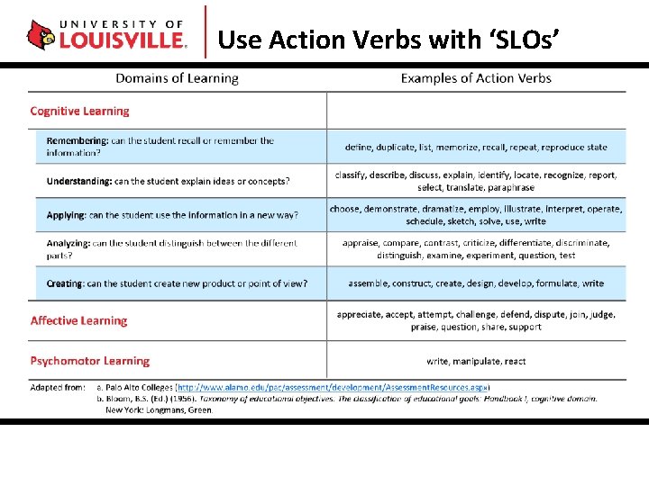 Use Action Verbs with ‘SLOs’ 