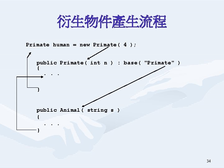 衍生物件產生流程 Primate human = new Primate( 4 ); public Primate( int n ) :