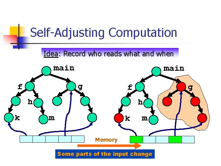 Self-Adjusting Computation Idea: Record who reads what and when main g f h k