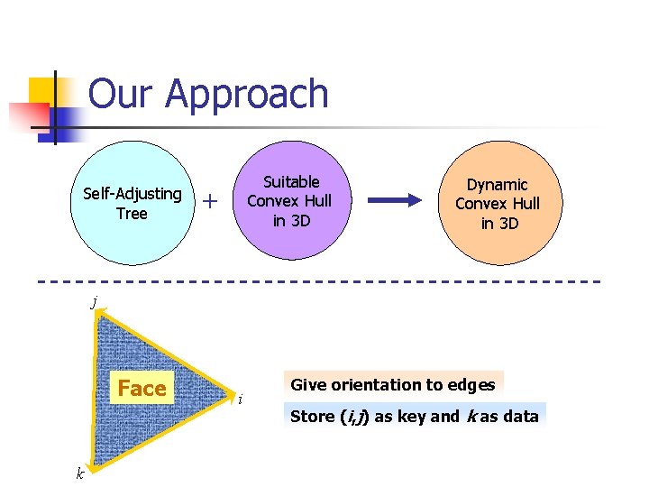 Our Approach Self-Adjusting Tree Suitable Convex Hull in 3 D + Dynamic Convex Hull