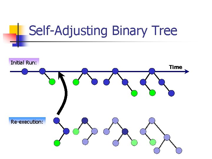 Self-Adjusting Binary Tree Initial Run: Re-execution: Time 