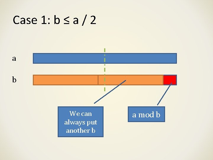 Case 1: b ≤ a / 2 a b We can always put another