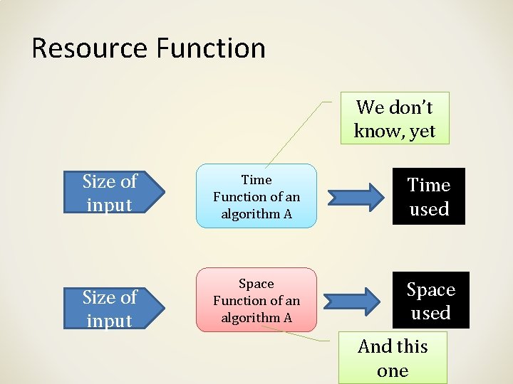 Resource Function We don’t know, yet Size of input Time Function of an algorithm