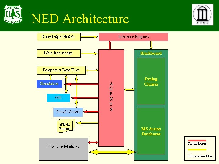 NED Architecture Knowledge Models Inference Engines Meta-knowledge Blackboard Temporary Data Files Simulators GIS Visual