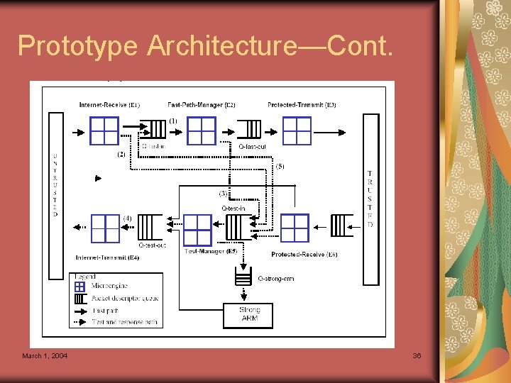 Prototype Architecture—Cont. March 1, 2004 36 