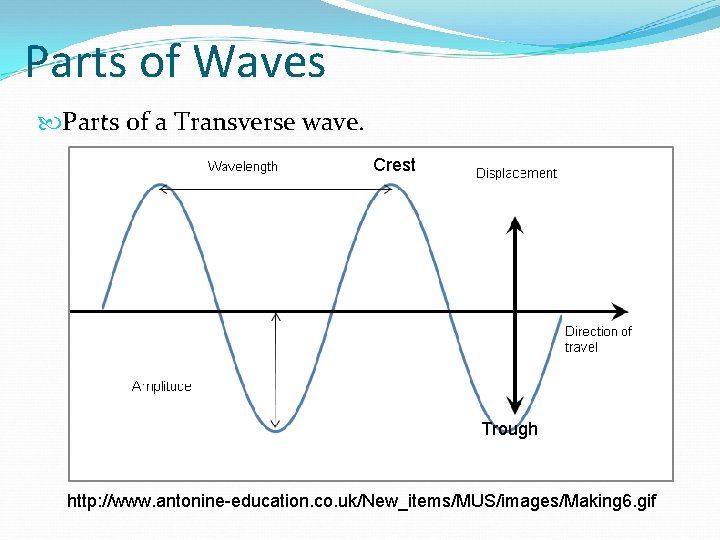 Parts of Waves Parts of a Transverse wave. Crest Trough http: //www. antonine-education. co.