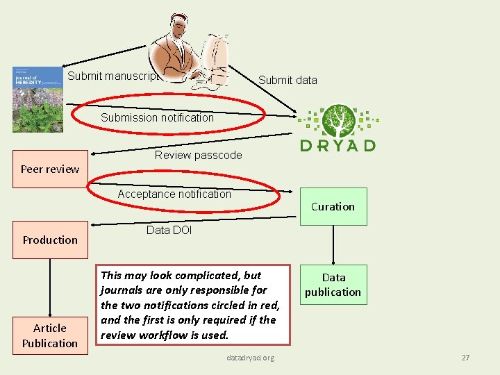 Submit manuscript Submit data Submission notification Peer review Review passcode Acceptance notification Production Article