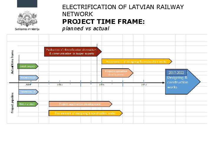 ELECTRIFICATION OF LATVIAN RAILWAY NETWORK PROJECT TIME FRAME: planned vs actual 2017 -2022 11