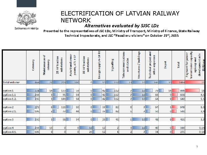 ELECTRIFICATION OF LATVIAN RAILWAY NETWORK Alternatives evaluated by SJSC LDz Presented to the representatives