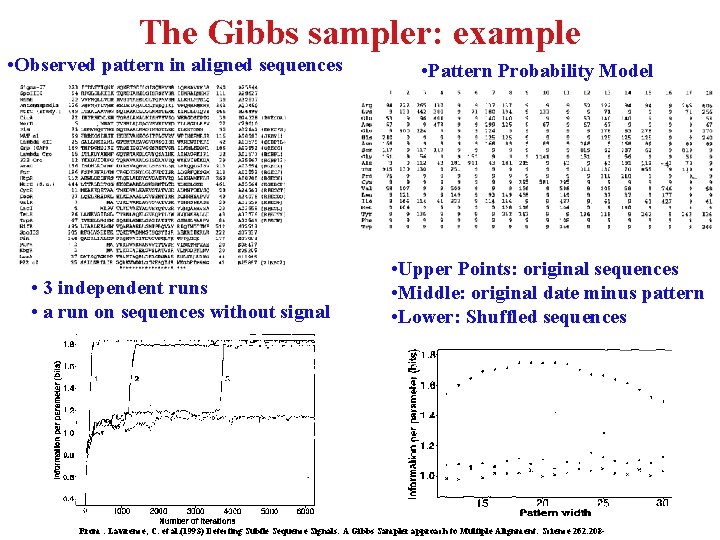 The Gibbs sampler: example • Observed pattern in aligned sequences • 3 independent runs