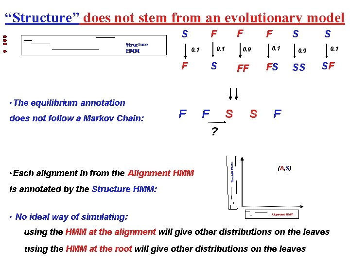 “Structure” does not stem from an evolutionary model S Structure HMM 0. 1 F