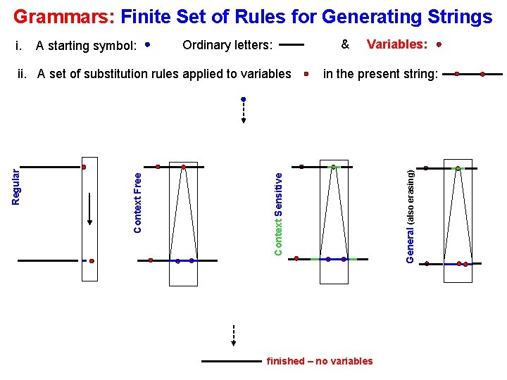 Grammars: Finite Set of Rules for Generating Strings i. A starting symbol: Ordinary letters: