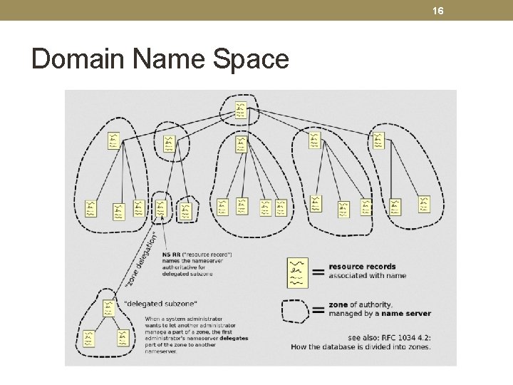 16 Domain Name Space 