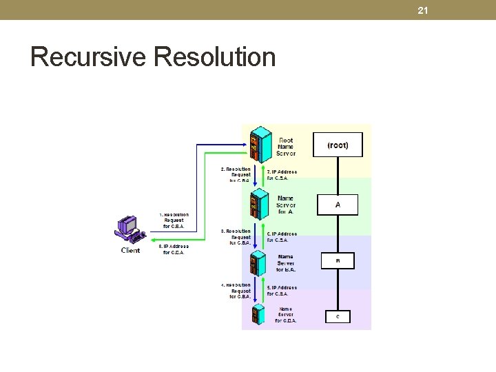 21 Recursive Resolution 