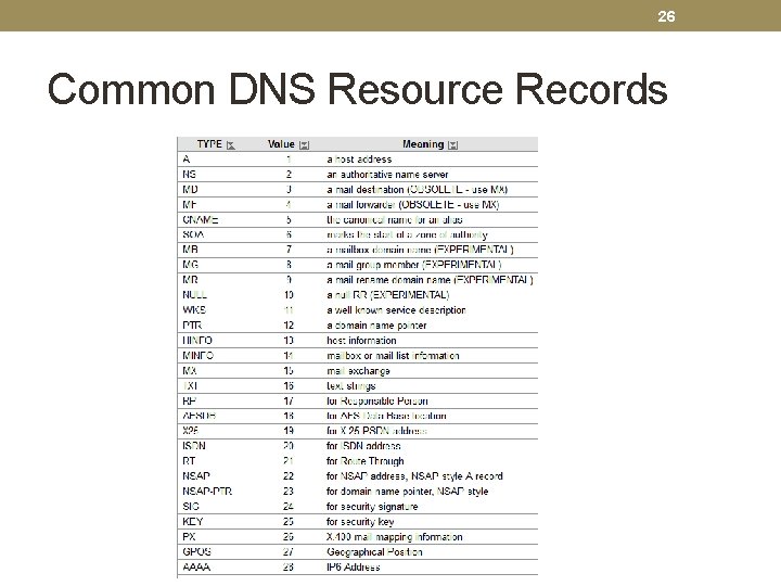 26 Common DNS Resource Records 