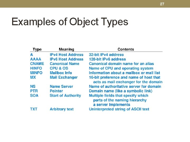 27 Examples of Object Types 