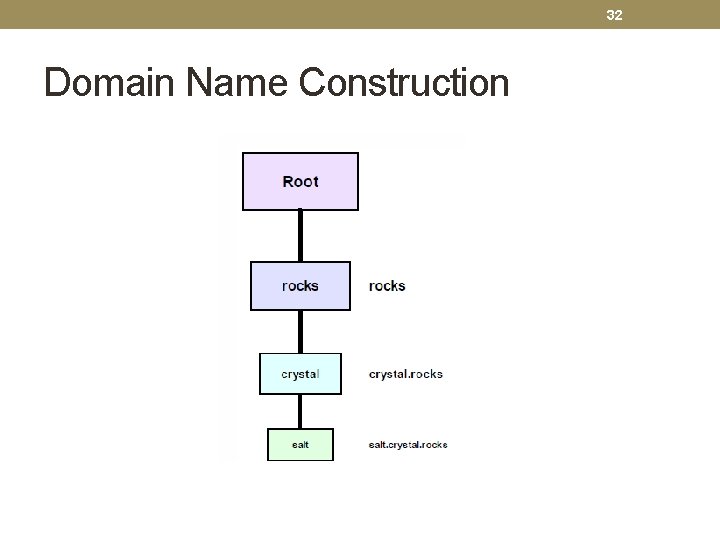 32 Domain Name Construction 