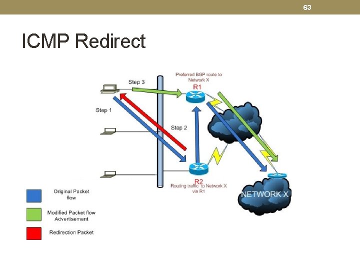 63 ICMP Redirect 