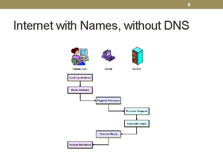 8 Internet with Names, without DNS 