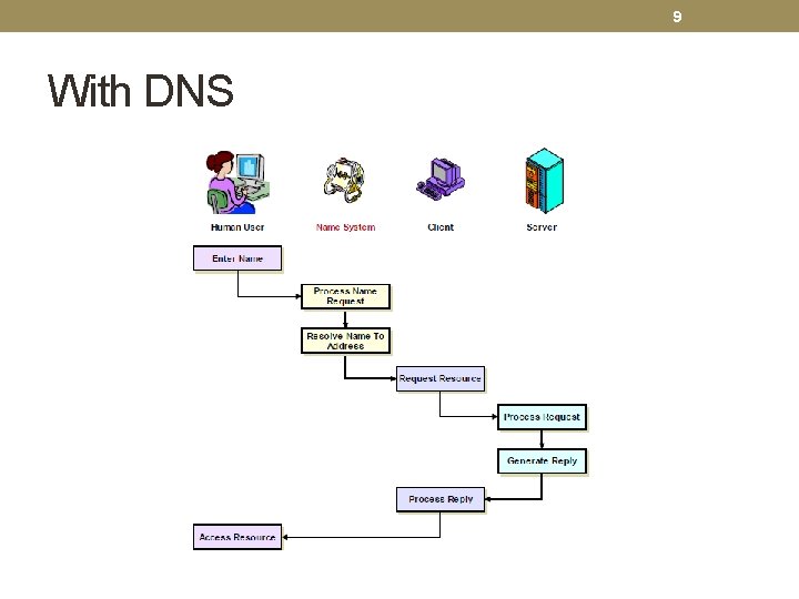 9 With DNS 