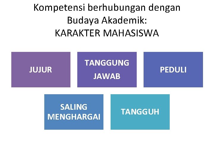 Kompetensi berhubungan dengan Budaya Akademik: KARAKTER MAHASISWA JUJUR TANGGUNG JAWAB SALING MENGHARGAI PEDULI TANGGUH