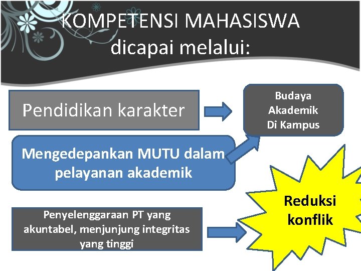 KOMPETENSI MAHASISWA dicapai melalui: Pendidikan karakter Budaya Akademik Di Kampus Mengedepankan MUTU dalam pelayanan