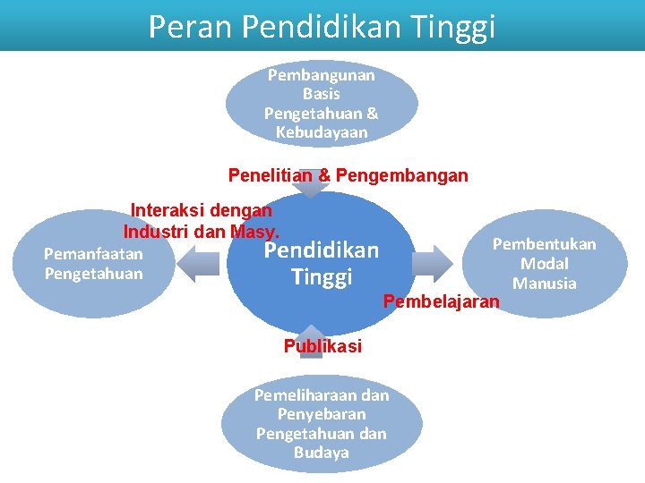 Peran Pendidikan Tinggi Pembangunan Basis Pengetahuan & Kebudayaan Penelitian & Pengembangan Interaksi dengan Industri