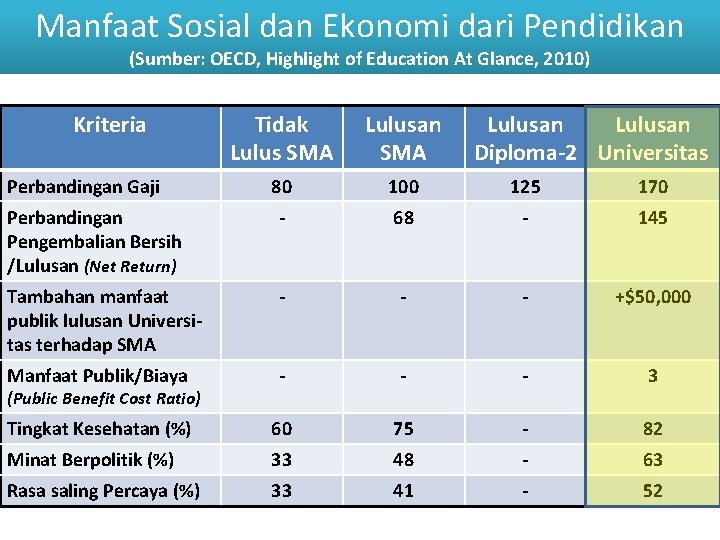 Manfaat Sosial dan Ekonomi dari Pendidikan (Sumber: OECD, Highlight of Education At Glance, 2010)