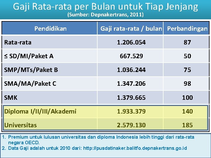 Gaji Rata-rata per Bulan untuk Tiap Jenjang (Sumber: Depnakertrans, 2011) Pendidikan Rata-rata Gaji rata-rata