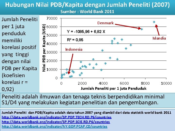 Hubungan Nilai PDB/Kapita dengan Jumlah Peneliti (2007) Sumber : World Bank 2011 Nilai PDB