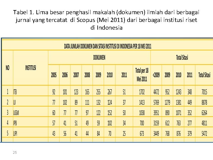 Tabel 1. Lima besar penghasil makalah (dokumen) ilmiah dari berbagai jurnal yang tercatat di