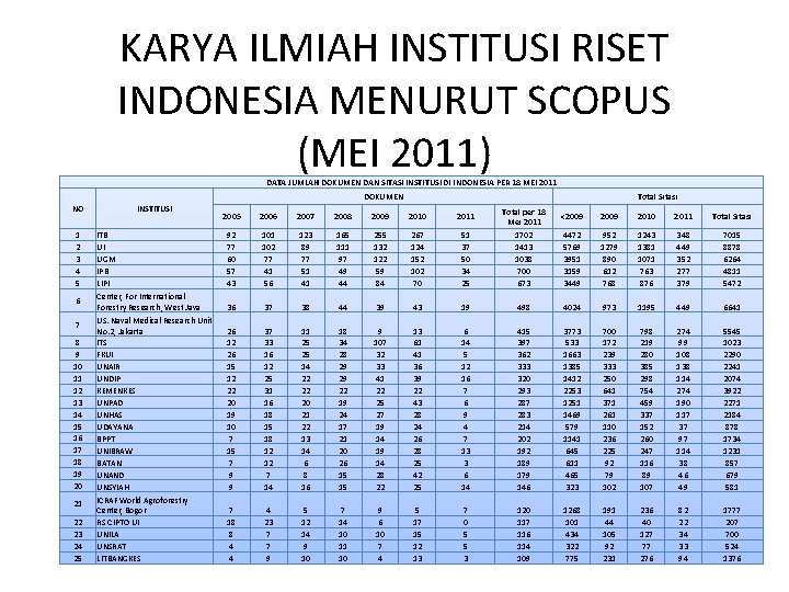 KARYA ILMIAH INSTITUSI RISET INDONESIA MENURUT SCOPUS (MEI 2011) DATA JUMLAH DOKUMEN DAN SITASI