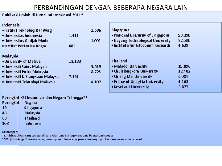 PERBANDINGAN DENGAN BEBERAPA NEGARA LAIN Publikasi Ilmiah di Jurnal Internasional 2011* Indonesia • Institut