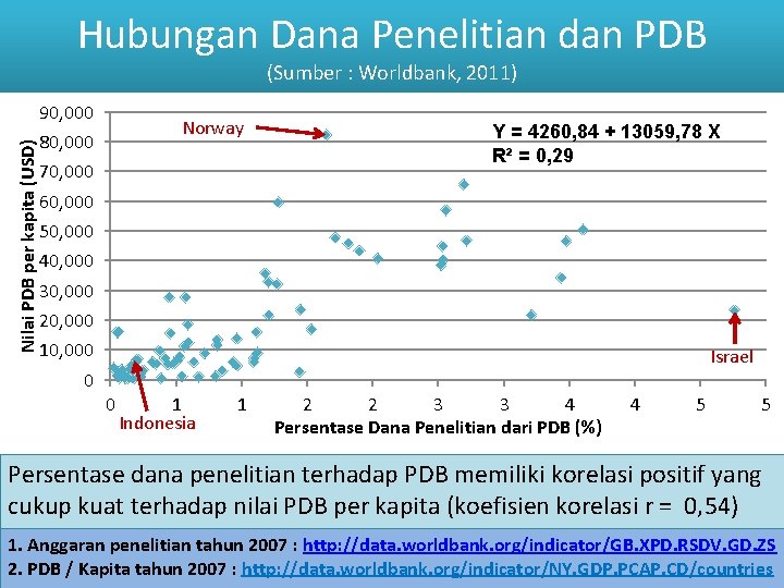 Hubungan Dana Penelitian dan PDB (Sumber : Worldbank, 2011) Nilai PDB per kapita (USD)