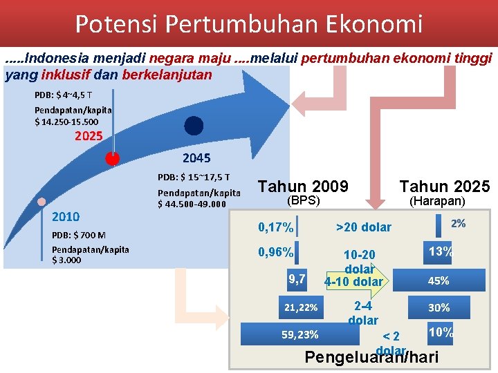 Potensi Pertumbuhan Ekonomi . . . Indonesia menjadi negara maju. . melalui pertumbuhan ekonomi