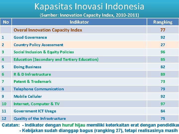 Kapasitas Inovasi Indonesia No (Sumber: Innovation Capacity Index, 2010 -2011) Indikator Rangking Overal Innovation