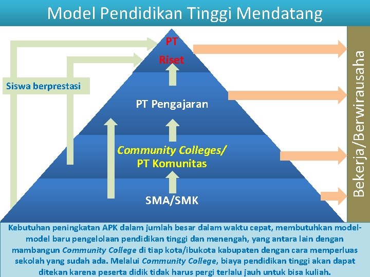 PT Riset Siswa berprestasi PT Pengajaran Community Colleges/ PT Komunitas SMA/SMK Bekerja/Berwirausaha Model Pendidikan