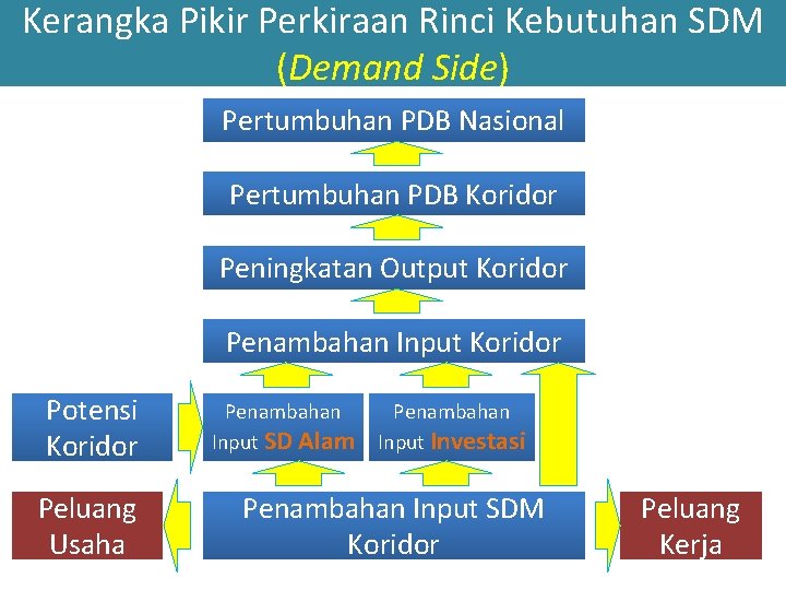 Kerangka Pikir Perkiraan Rinci Kebutuhan SDM (Demand Side) Pertumbuhan PDB Nasional Pertumbuhan PDB Koridor