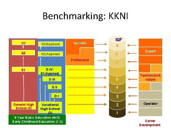 Benchmarking: KKNI S 3(Applied) S 2(Applied) Specialist D IV/ S 1(Applied) D III DI