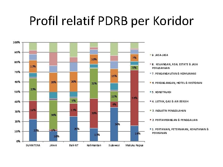 Profil relatif PDRB per Koridor 100% 90% 7% 10% 80% 13% 5% 70% 50%