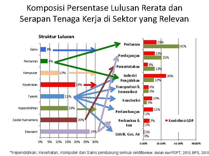 Komposisi Persentase Lulusan Rerata dan Serapan Tenaga Kerja di Sektor yang Relevan Struktur Lulusan