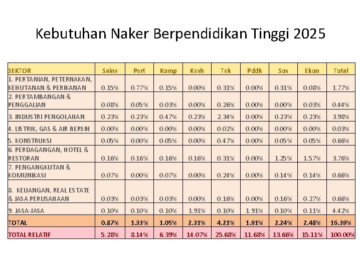 Kebutuhan Naker Berpendidikan Tinggi 2025 SEKTOR 1. PERTANIAN, PETERNAKAN, KEHUTANAN & PERIKANAN 2. PERTAMBANGAN