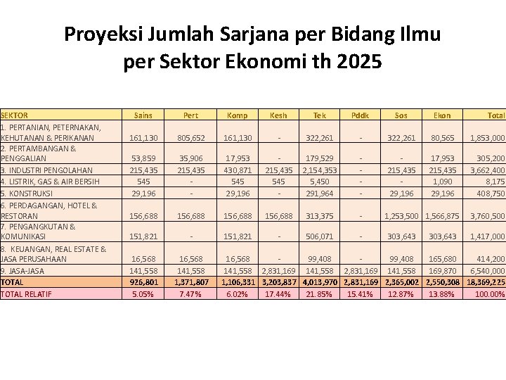 Proyeksi Jumlah Sarjana per Bidang Ilmu per Sektor Ekonomi th 2025 SEKTOR 1. PERTANIAN,