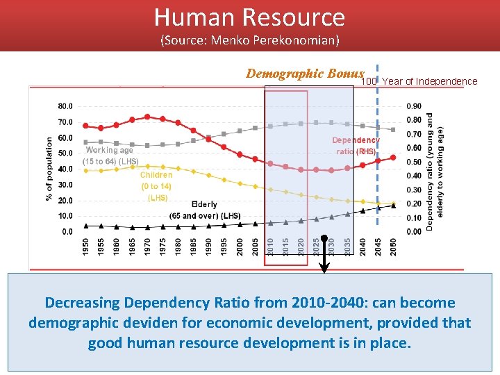 Human Resource (Source: Menko Perekonomian) Demographic Bonus 100 Year of Independence Decreasing Dependency Ratio