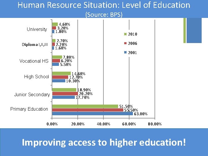 + Human Resource Situation: Level of Education (Source: BPS) Universitas University Diploma I, III