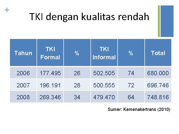 + TKI dengan kualitas rendah Tahun TKI Formal % TKI Informal % Total 2006