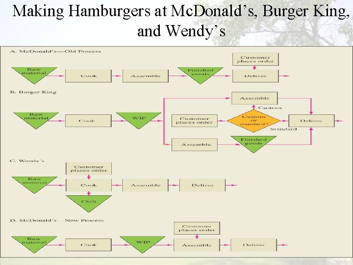 Making Hamburgers at Mc. Donald’s, Burger King, and Wendy’s 2020/9/30 14 